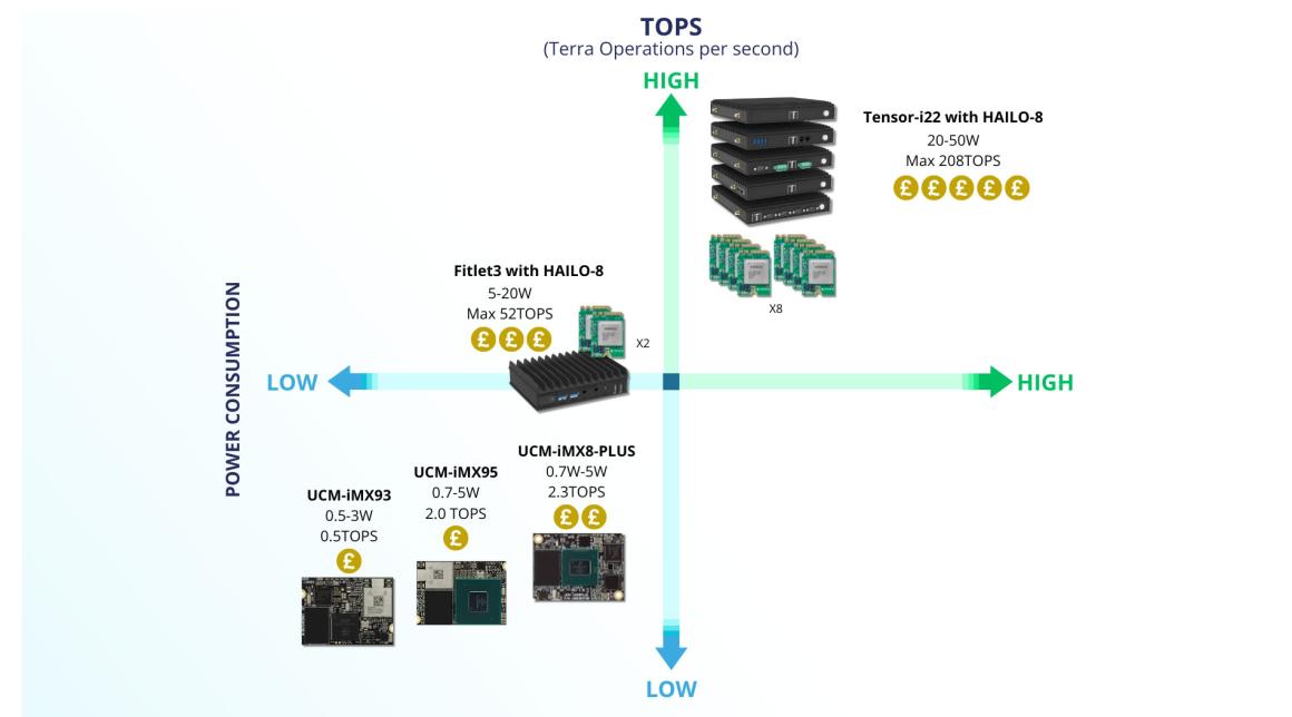 TOPS capability in Anders Edge Computing