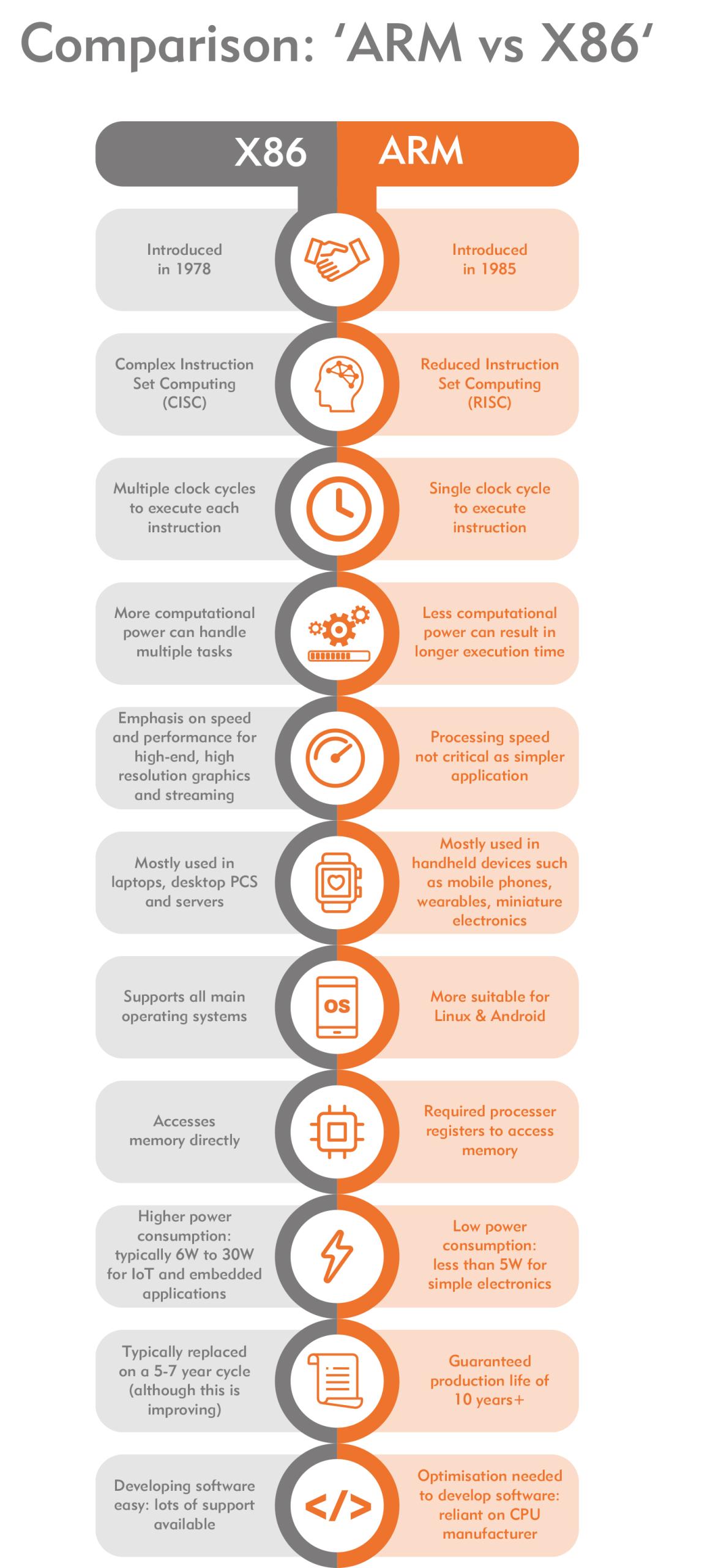 Comparison of x86 versus Arm for embedded projects