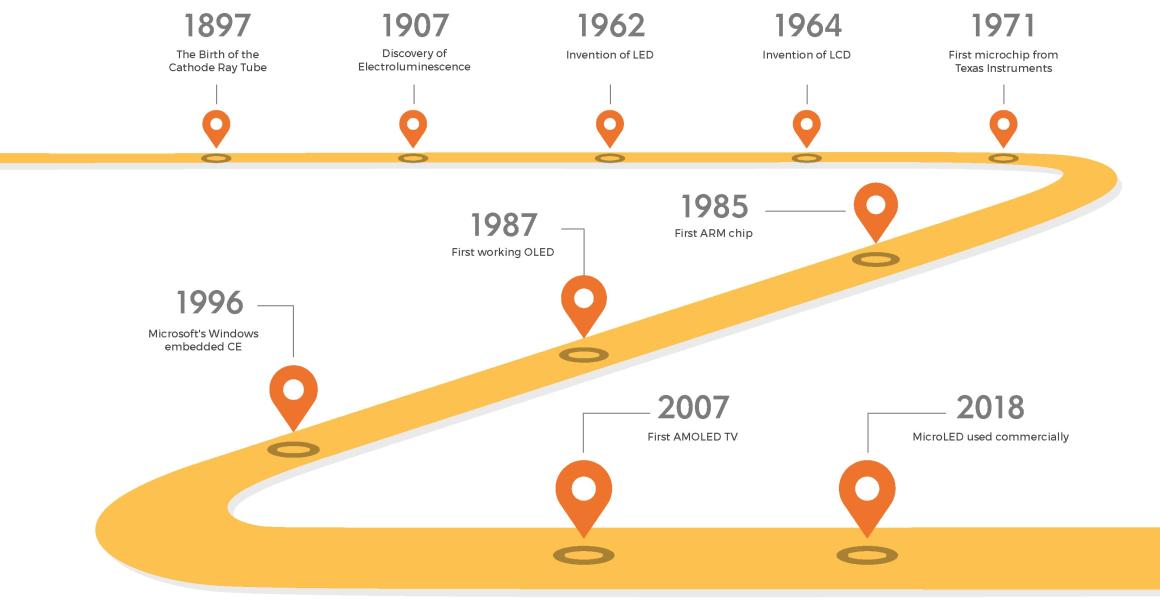 Display and embedded technology innovations over time