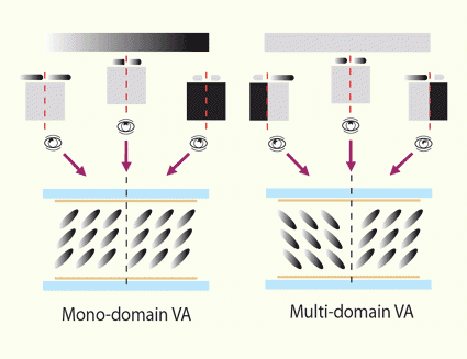 structure of multi domain vertical alignment display