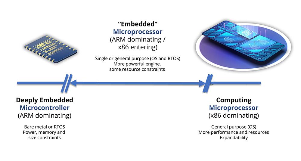 Higher-performing Arm-based processors and lower-power x86 models are competing for embedded projects.