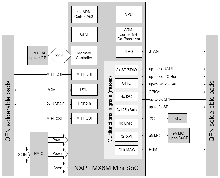 Block Diagram 